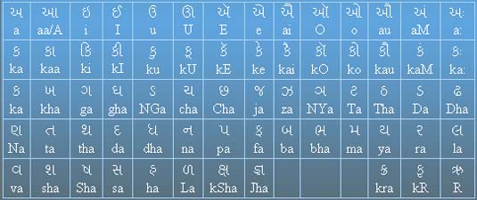 Gujarati letter map